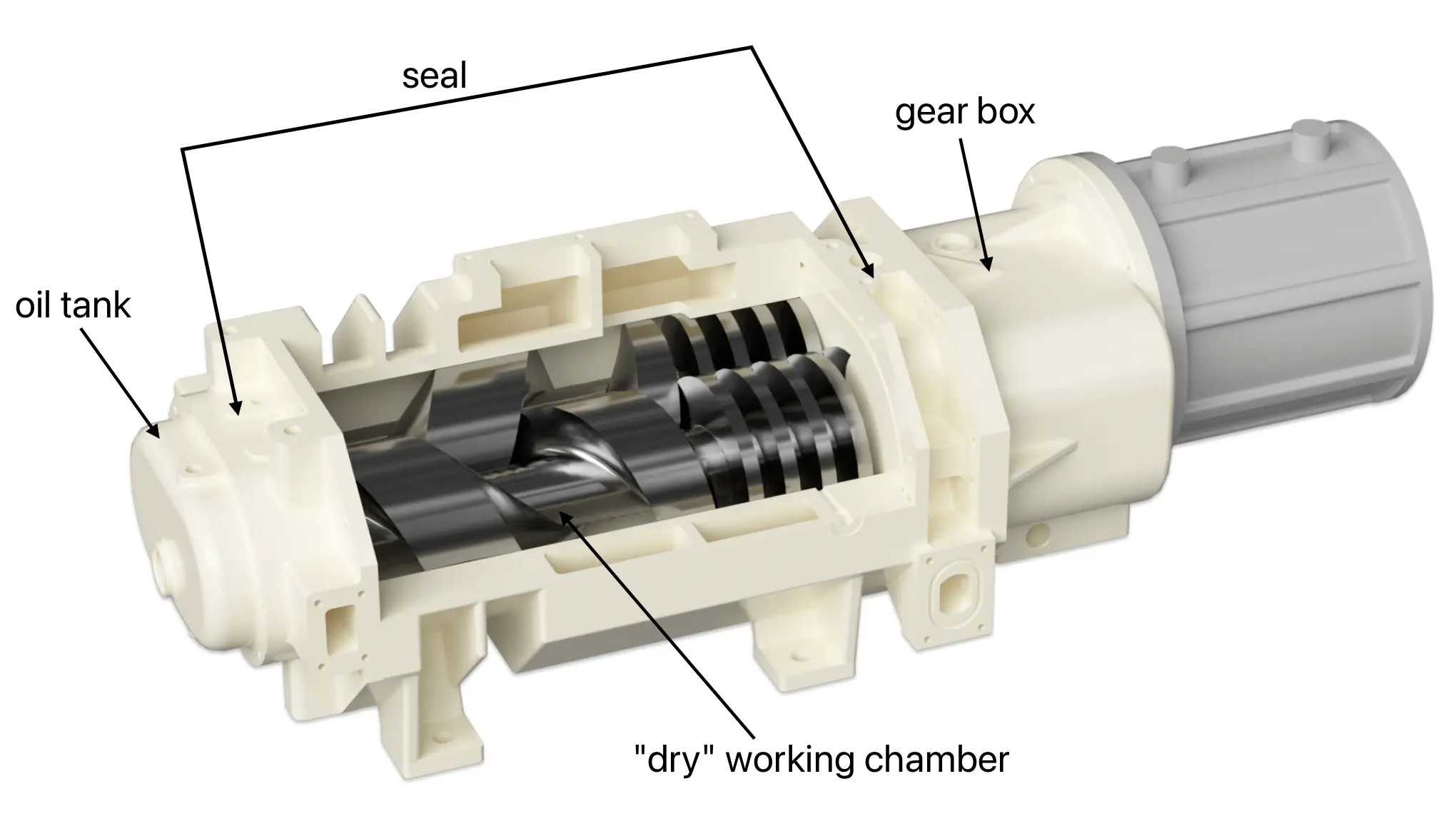 What Does Dry Screw Compression Mean? – Dry Screw Vacuum Pump Diagram What Does Dry Screw Compression Mean?
