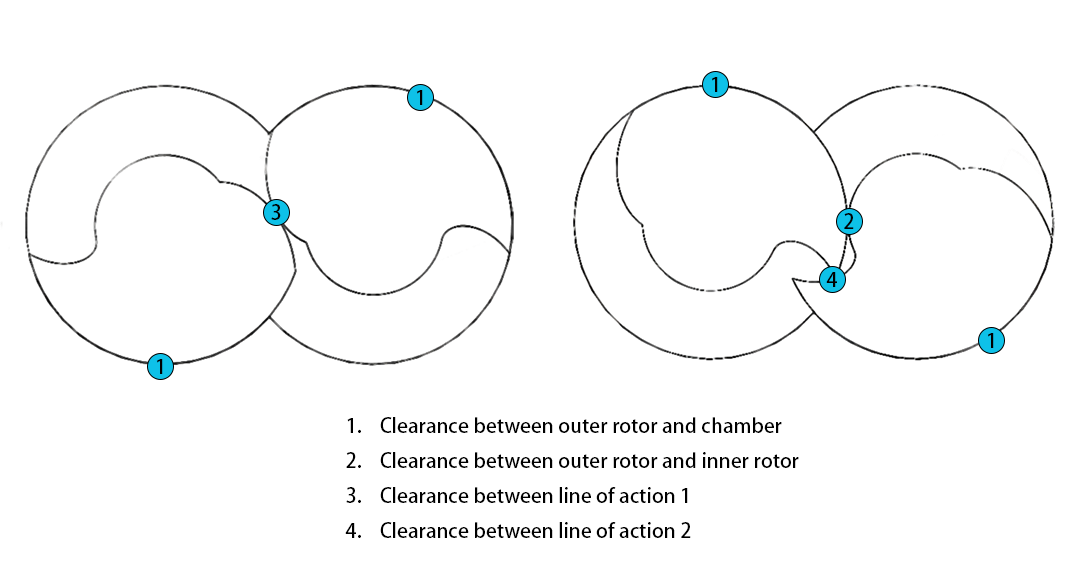 Why Are Rotor Geometry and Clearances Critical? – Oil-Free Screw Vacuum Pump Diagram Why Are Rotor Geometry and Clearances Critical?